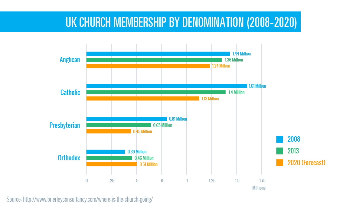 Church Attendance Statistics By Year