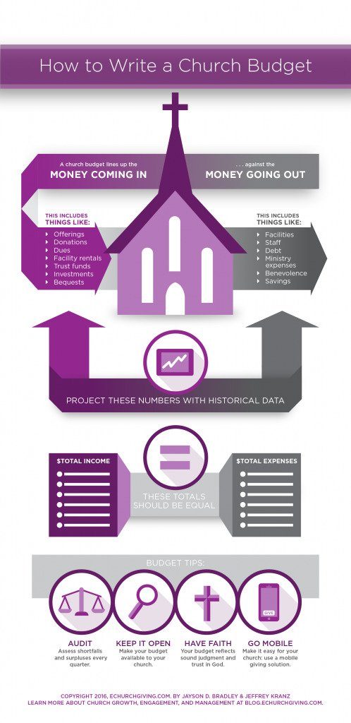 How To Build A Church Budget