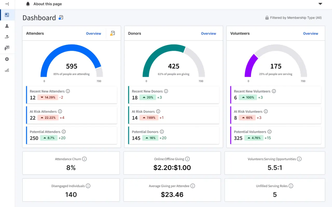 Church Engagement Analytics screenshot